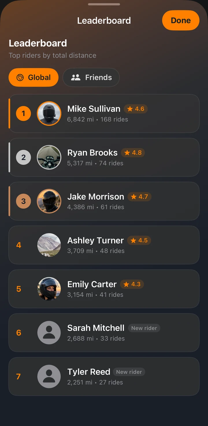 RideCall leaderboard of top riders by distance